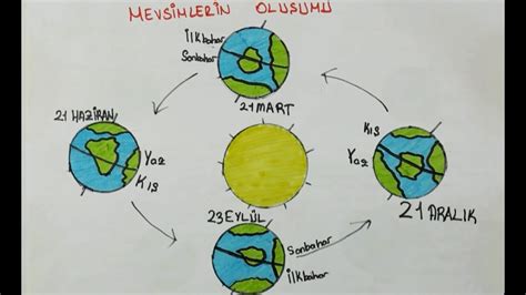 Sinif Fen B L Mler Mevs Mler N Olu Umu Kl M Ve Hava Olaylari Lgs