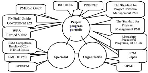 Standards In The Field Of Project Management Download Scientific Diagram