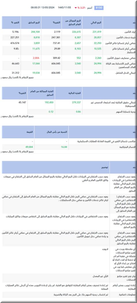 أرباح “أسيج” تقفز بنسبة 606 خلال الربع الأول إلى 25 مليون ريال