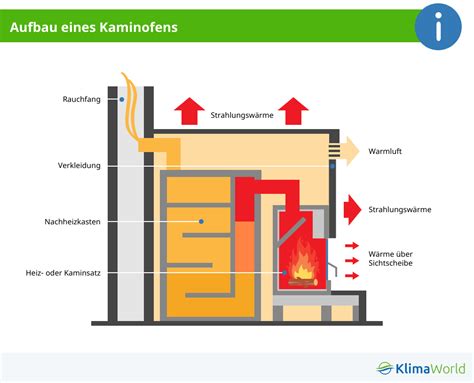 Ratgeber Kaminofen Kaufen Welche Arten Gibt Es Klimaworld