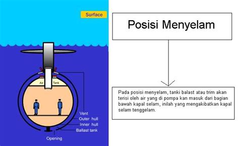 Wahana Bagaimana Cara Kerja Kapal Selam