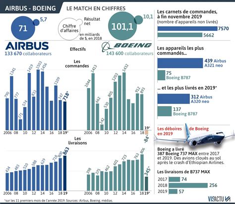 Aviation Entreprises Airbus D Tr Ne Boeing