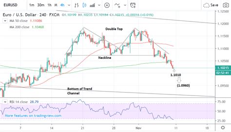 EUR USD Week Ahead Forecast Bearish Topping Pattern Signals Risk Of