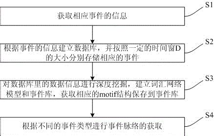 Event Similarity Modeling Based Event Context Acquisition Method And