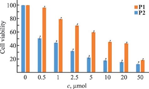 Analysis Of The Effect Of P1 And P2 Polymers On The Viability Of Cancer