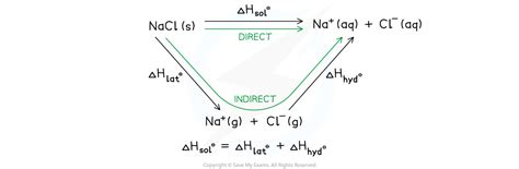 Dissolution Energy Cycles Dp Ib Chemistry Hl Revision Notes