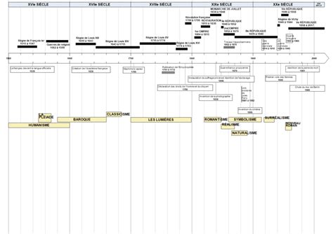 Frise chronologique de 1000 à nos jours mouvements politiques et