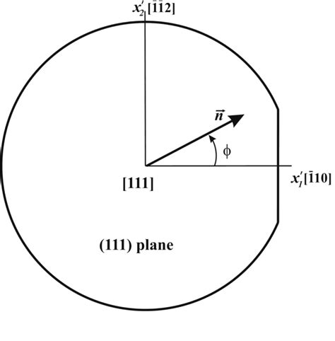 (111) silicon wafer with filament orientation | Download Scientific Diagram