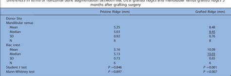 Table 3 From Horizontal Bone Augmentation Using Autogenous Block Grafts