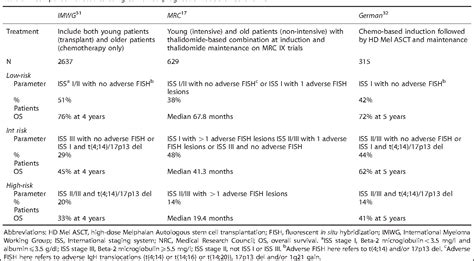 Pdf Imwg Consensus On Risk Stratification In Multiple Myeloma