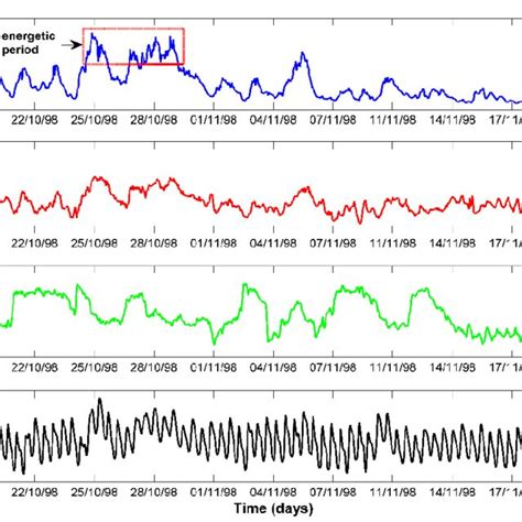 Offshore Significant Wave Height A Wave Period B Wave Direction