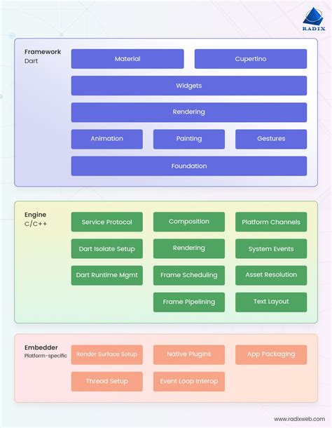 Flutter Architectural Overview Flutter Nbkomputer