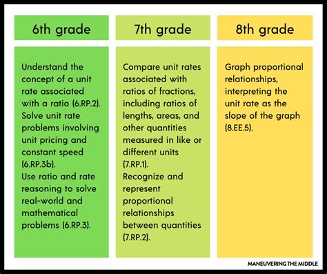 Teaching Proportional Relationships Maneuvering The Middle