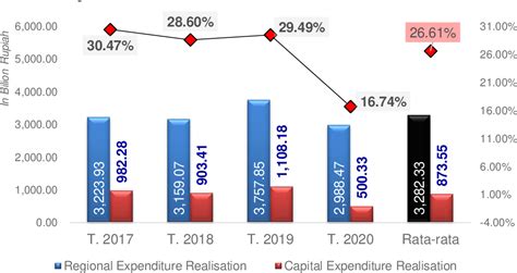 Table 1 From Optimising Regional Financial Performance Through Capital