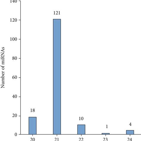 Classification Of DE MiRNAs In Rice Under The Heat Stress A The