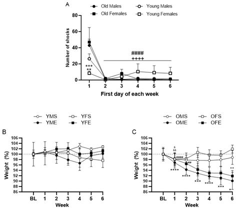 Biomedicines Free Full Text Age And Sex Dependent Effects Of