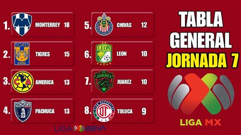 Tabla General Liga Mx Cl Jornada Youtube