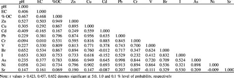 Correlation coefficient matrix between physico-chemical properties and ... 