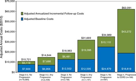 Figure 1 From The Economic Burden Of Progressive Chronic Kidney Disease