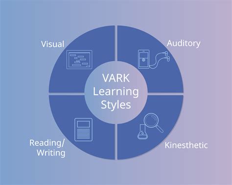 What Is Vark Model In Learning At Kathryn Buie Blog