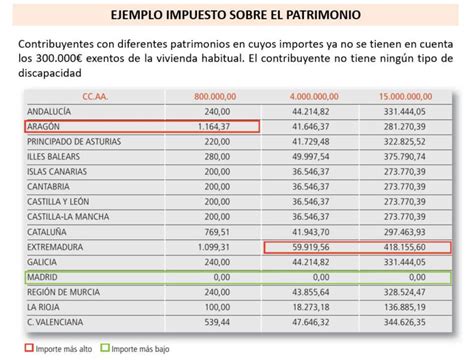 El Impuesto Del Patrimonio Los Cazadividendos