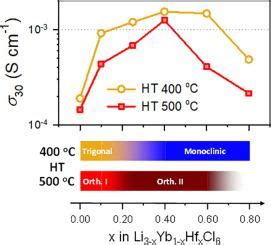 Heat Treatment Protocol For Modulating Ionic Conductivity Via