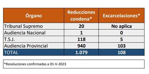 Las Rebajas De Pena A Los Violadores Por La Ley Del S Es S Siguen