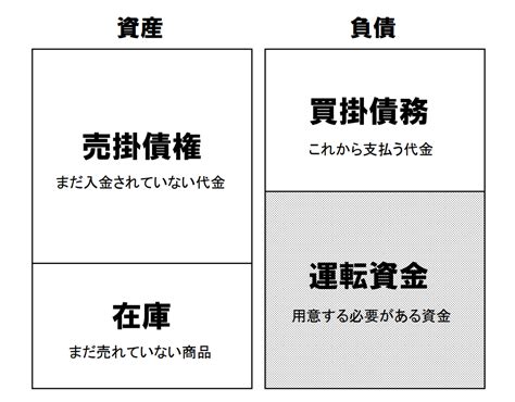 運転資金とは？内容と計算法をわかりやすく解説 「金融ナビ」 Powerd By 資金調達フリー