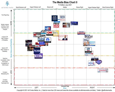 News Channel Bias Chart