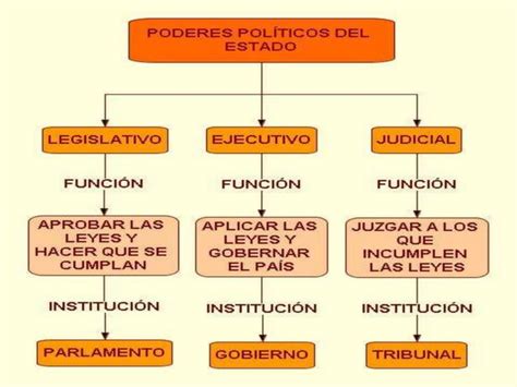 Poderes Del Estado Ppt