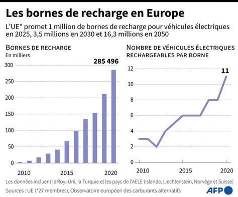 Bornes De Recharge Rapide La Moitié Des Aires Dautoroute équipée