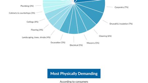 What Are The Hardest Jobs In The Construction Industry