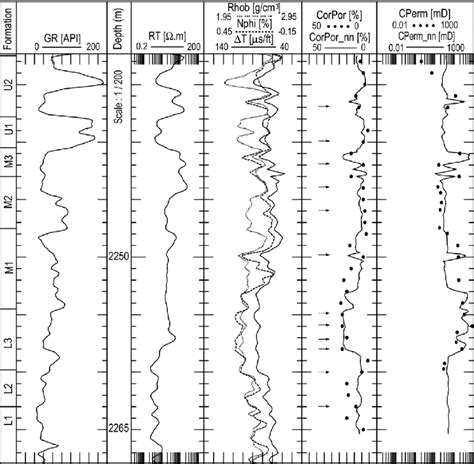 Composite Log Of Well Log Predictions For HR 199 Same Notations And