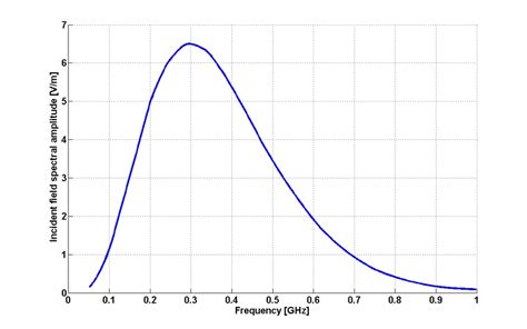 Spectrum of the incident short-pulse field. | Download Scientific Diagram 
