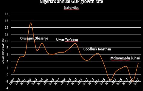 Nigeria's Annual GDP Growth Rate Performance | Download Scientific Diagram