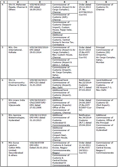 Appointment Of Common Adjudicating Authority No 49