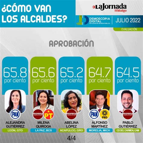 Ranking Nacional De Alcaldes De M Xico Julio Por Demoscopia Digital