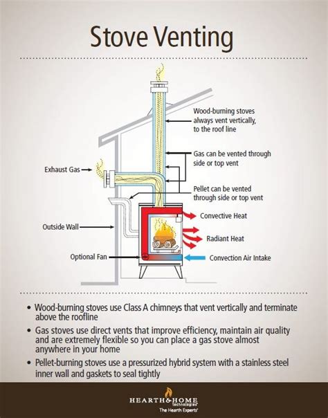 Understanding Gas Wood And Pellet Stove Venting Pellet Stove Wood Stove Wood Burning Stove