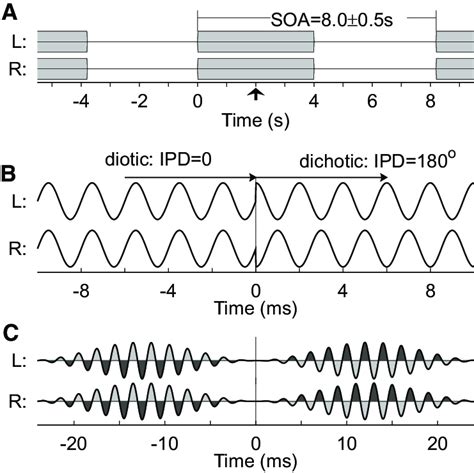 Auditory Stimuli A The Stimulus Sequence Consists Of Tone Bursts Of