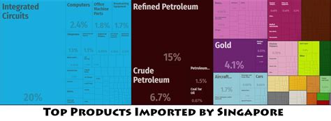 Singapore Major Imports Countryaah