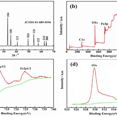 A Xrd Pattern Of The As Prepared Fe O B Xps Spectra Of The