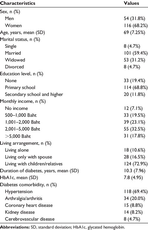 Participant Sociodemographic Characteristics And Clinical Data N170