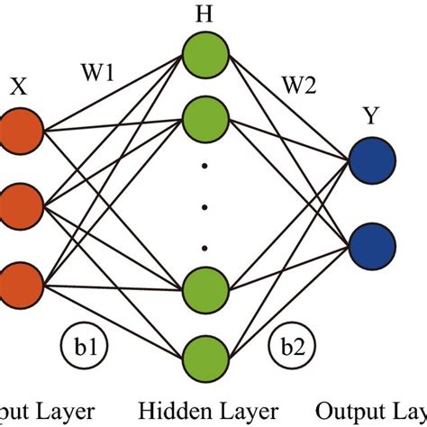 An Example For The Neural Network With One Hidden Layer Download