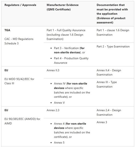 Medical Device Registration In Australia Cms Medtech