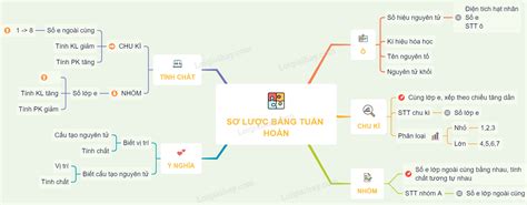 Đáp án Lý thuyết sơ lược về bảng tuần hoàn các nguyên tố hoá học