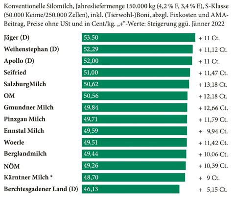 Juli Milchpreise Sechs statt fünf Molkereien über 50 Cent landwirt