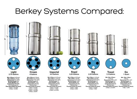 Detailed Look At Berkey Water Purification System