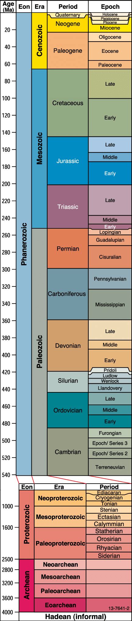 Geologic Time Scale Example