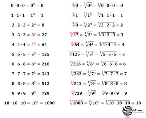 Blog Matematyczny Minor Matematyka Dzia Ania Na Pierwiastkach