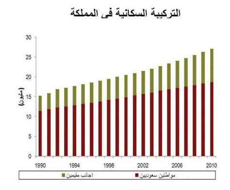 جدوى تباطؤ نمو السكان في السعودية يقلّص تضخم طلب الوظائف صحيفة